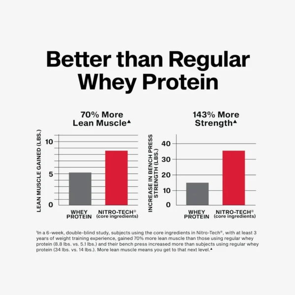 Nitro-Tech Whey Protein Isolate - Muscle Building