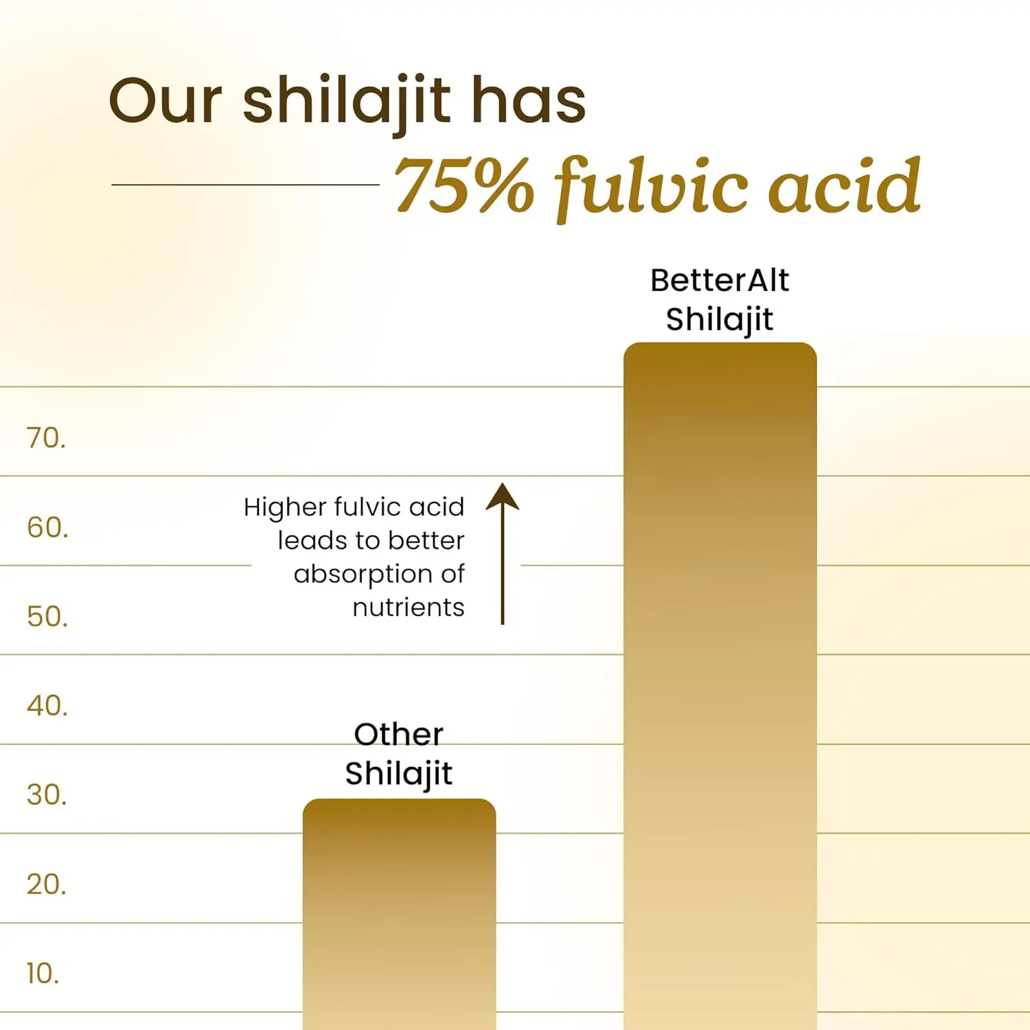 Better Alt pure Himalayan shilajit resin is a potent gold grade supplement for men and women, providing an energy boost and immune support with 85+ trace minerals and 75%+ fulvic acid.