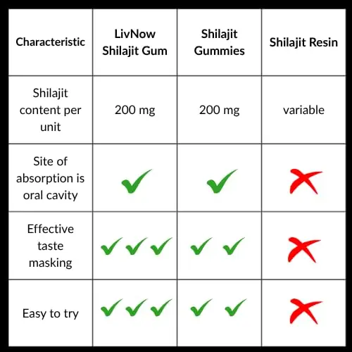 livNow Vita shilajit chewing gum with Gokshura, Safed Musli, and Ashwagandha supports stamina, energy, and vitality in a sugar-free, vegan formula.