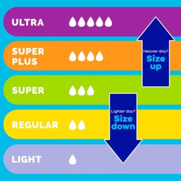 Tampax Types Tampax Pearl Tampons Multipack Light/Regular/Super