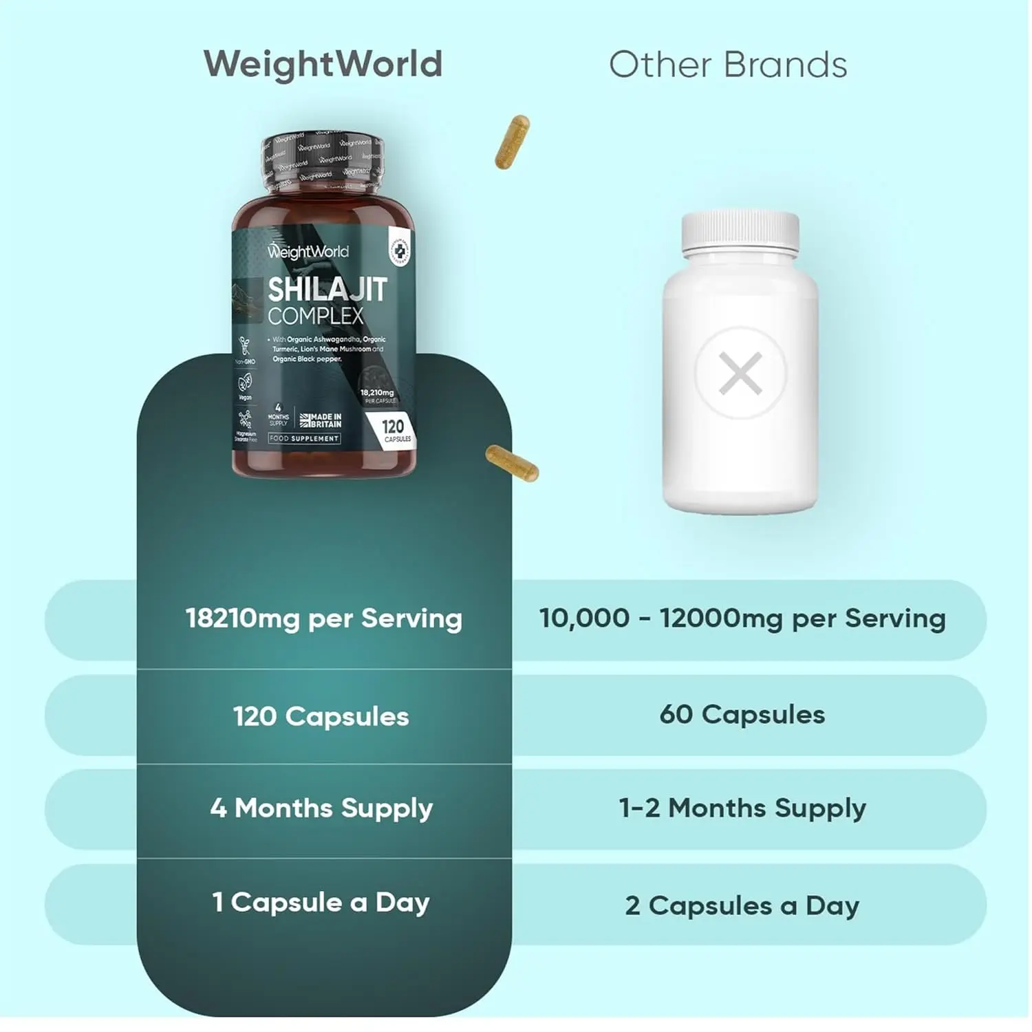 WeightWorld Shilajit Complex capsules contain shilajit, ashwagandha, turmeric, lion's mane, and black pepper for both men and women, providing a four-month supply of vegan, non-GMO, and gluten-free supplement.